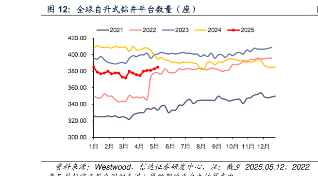 如何了解全球自升式钻井平台数量(座)?