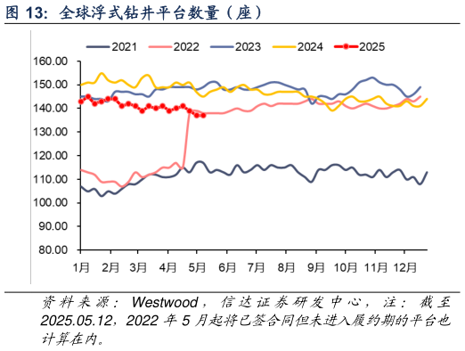 咨询大家全球浮式钻井平台数量(座)?