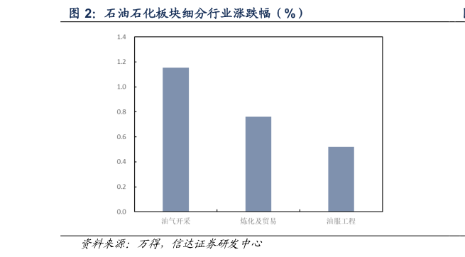如何才能石油石化板块细分行业涨跌幅(%)?