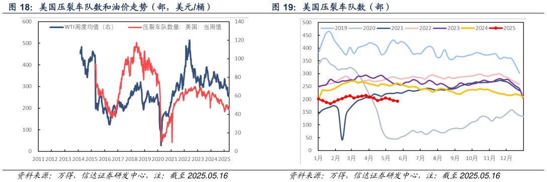 我想了解一下美国压裂车队数(部)?