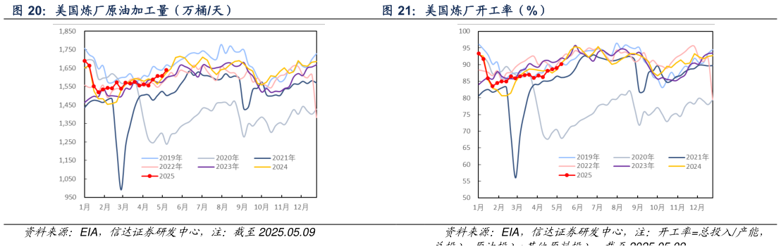 如何解释美国炼厂原油加工量(万桶天) 美国炼厂开工率(%)?