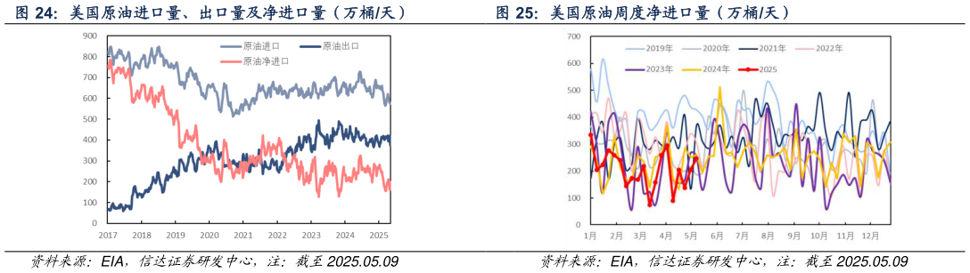 如何解释美国原油进口量、出口量及净进口量(万桶天) 美国原油周度净进口量(万桶天)?