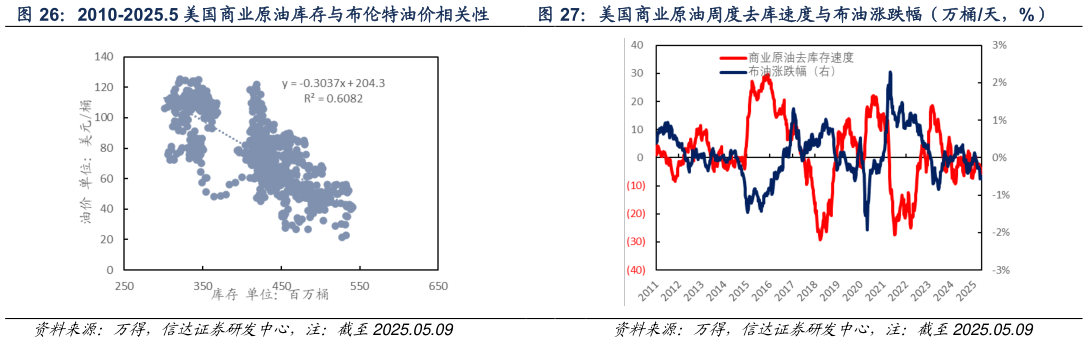 如何了解美国商业原油周度去库速度与布油涨跌幅(万桶天,%)?
