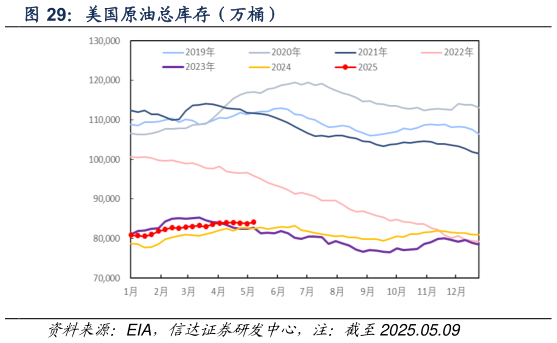 如何解释美国原油总库存(万桶)?