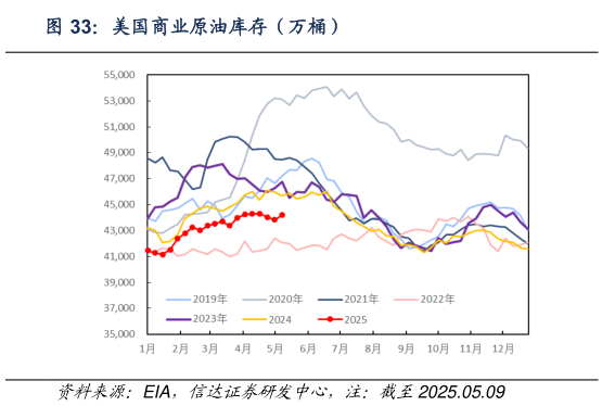咨询下各位美国商业原油库存(万桶)?