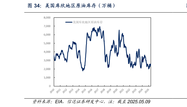 如何了解美国库欣地区原油库存(万桶)?