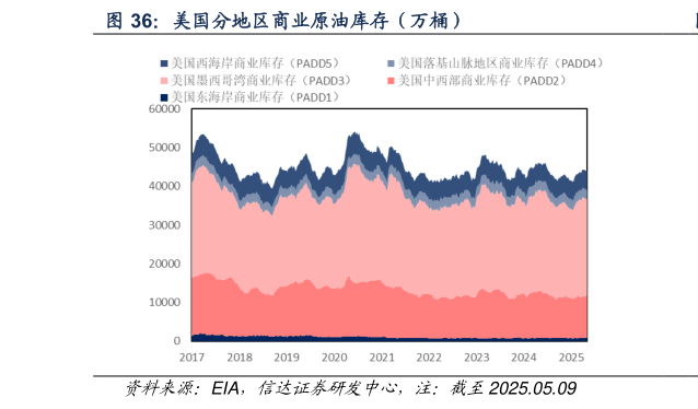 请问一下美国分地区商业原油库存(万桶)?