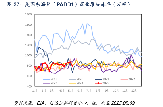 你知道美国东海岸(PADD1)商业原油库存(万桶)?