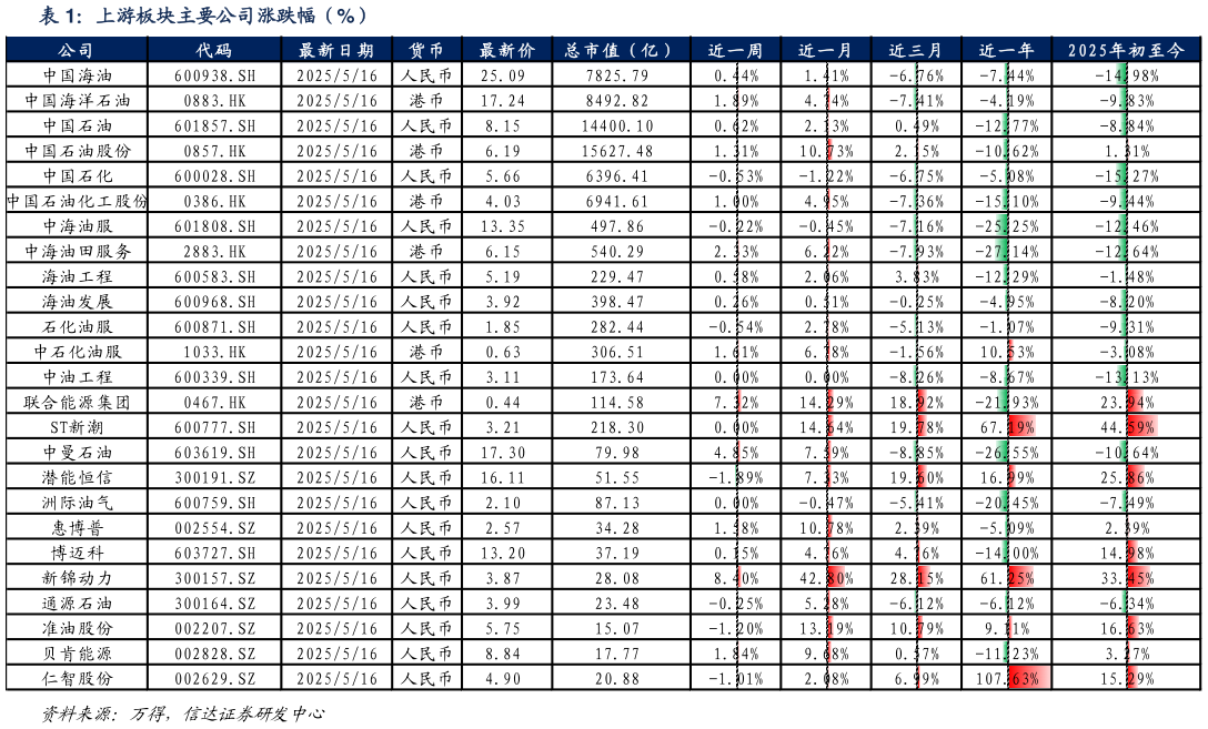 请问一下上游板块主要公司涨跌幅(%)?