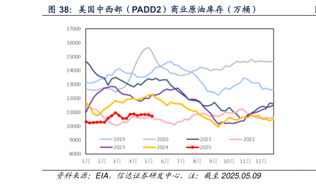 咨询大家美国中西部(PADD2)商业原油库存(万桶)?