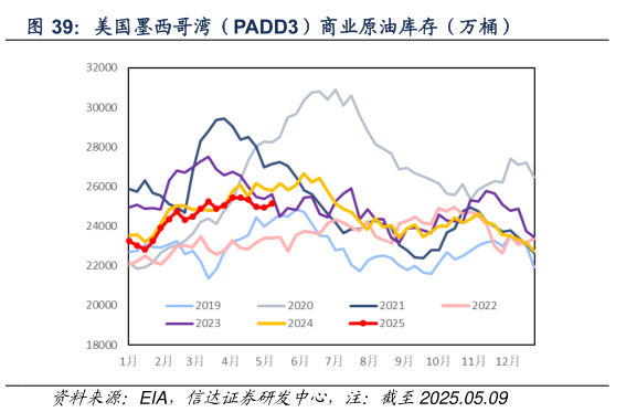 咨询下各位美国墨西哥湾(PADD3)商业原油库存(万桶)?