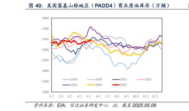 你知道美国落基山脉地区(PADD4)商业原油库存(万桶)?