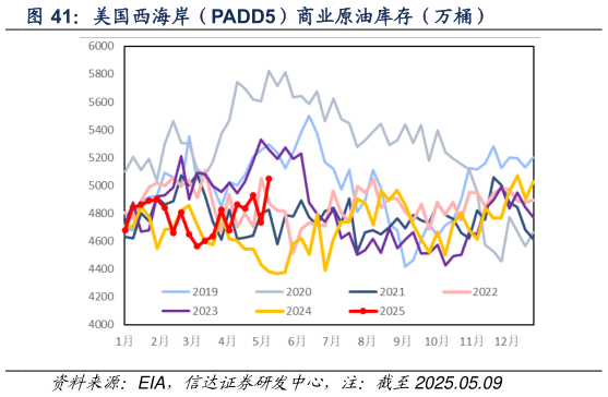 怎样理解美国西海岸(PADD5)商业原油库存(万桶)?