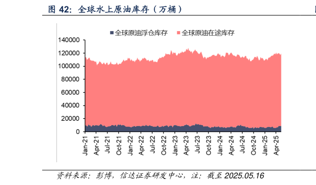 我想了解一下全球水上原油库存(万桶)?