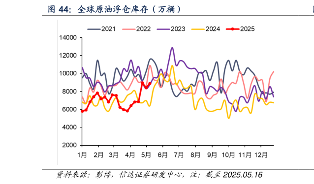 咨询下各位全球原油浮仓库存(万桶)?