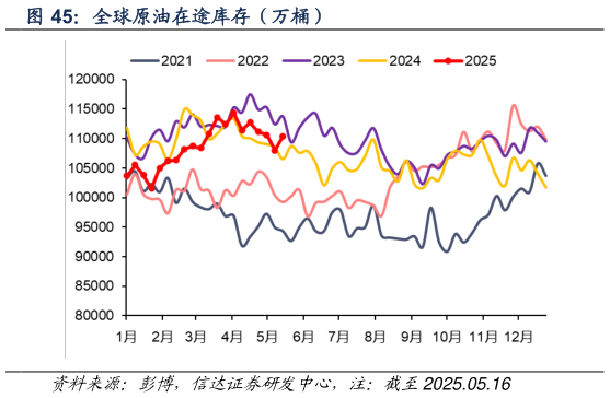 如何才能全球原油在途库存(万桶)?