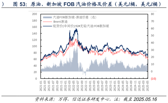 各位网友请教一下原油、新加坡 FOB 汽油价格及价差(美元桶,美元桶)?