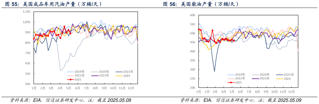 想关注一下美国柴油产量(万桶天)?