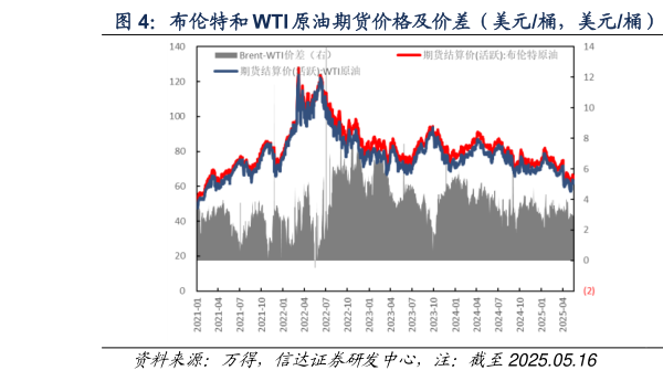 如何解释布伦特和 WTI 原油期货价格及价差(美元桶,美元桶) 布伦特原油现货-期货价格及价差(美元桶,美元桶)?