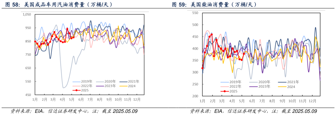 谁能回答美国柴油消费量(万桶天)?