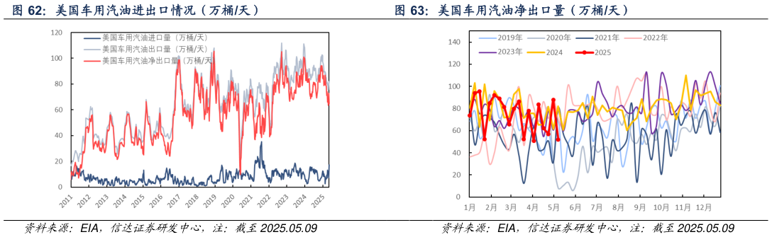 谁能回答美国车用汽油净出口量(万桶天)?