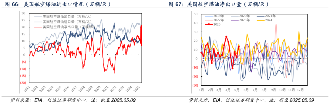 我想了解一下美国航空煤油净出口量(万桶天)?