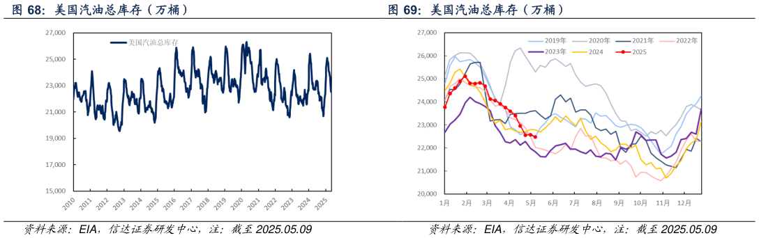 如何了解美国汽油总库存(万桶) 美国汽油总库存(万桶)?