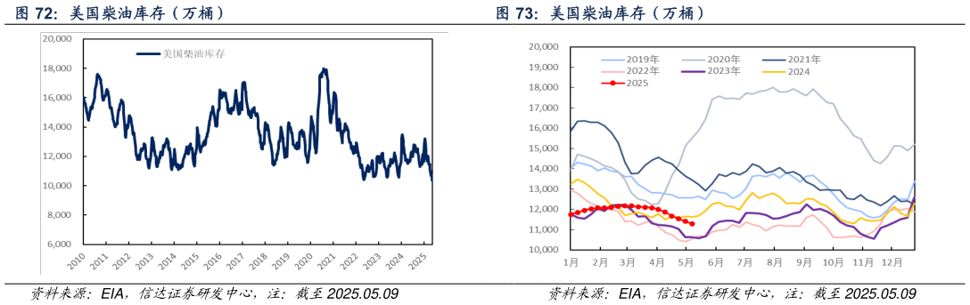 谁能回答美国柴油库存(万桶) 美国柴油库存(万桶)?