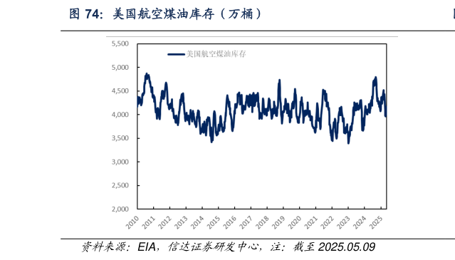 如何才能美国航空煤油库存(万桶)?