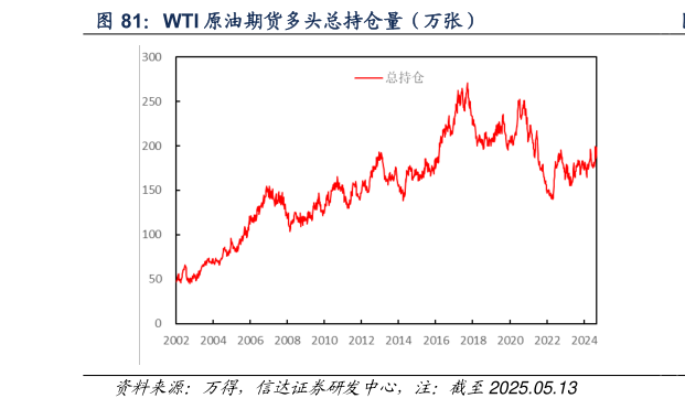 一起讨论下WTI 原油期货多头总持仓量(万张)?