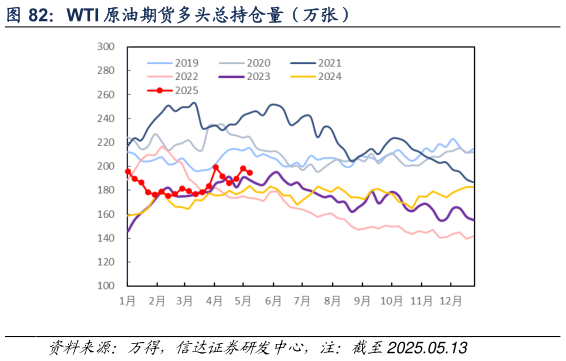 谁能回答WTI 原油期货多头总持仓量(万张)?