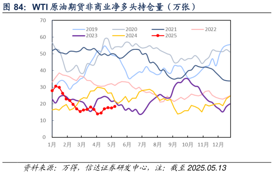谁能回答WTI 原油期货非商业净多头持仓量(万张)?