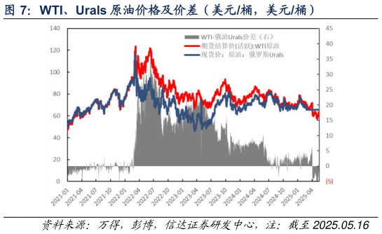 如何解释WTI、Urals 原油价格及价差(美元桶,美元桶)?