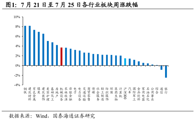 各位网友请教一下7 月 21 日至 7 月 25 日各行业板块周涨跌幅