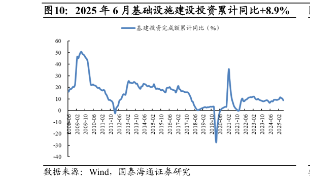 怎样理解2025 年 6 月基础设施建设投资累计同比8.9%