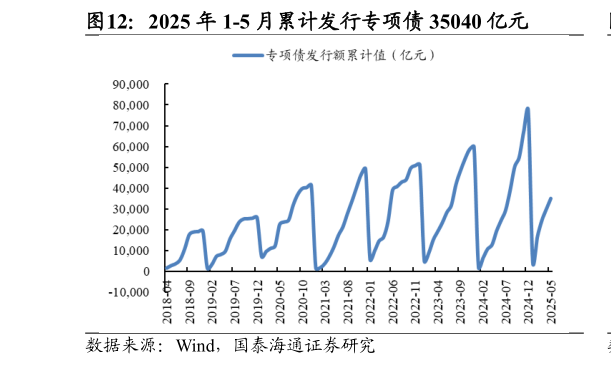 咨询大家2025 年 1-5 月累计发行专项债 35040 亿元
