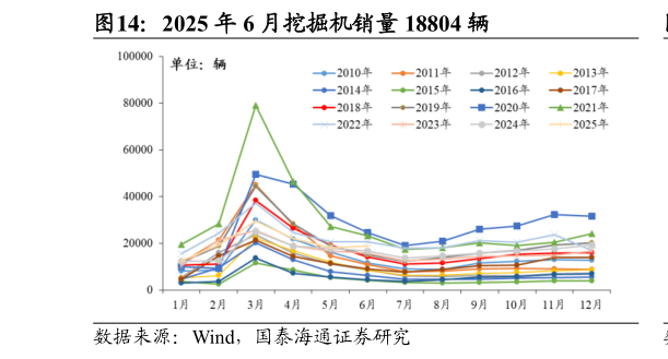请问一下2025 年 6 月挖掘机销量 18804 辆