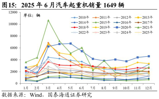 怎样理解2025 年 6 月汽车起重机销量 1649 辆