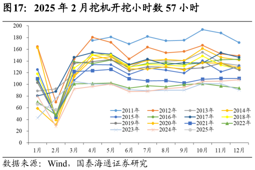 想关注一下2025 年 2 月挖机开挖小时数 57 小时