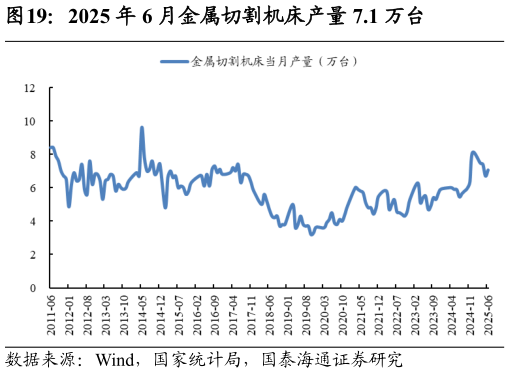 咨询大家2025 年 6 月金属切割机床产量 7.1 万台