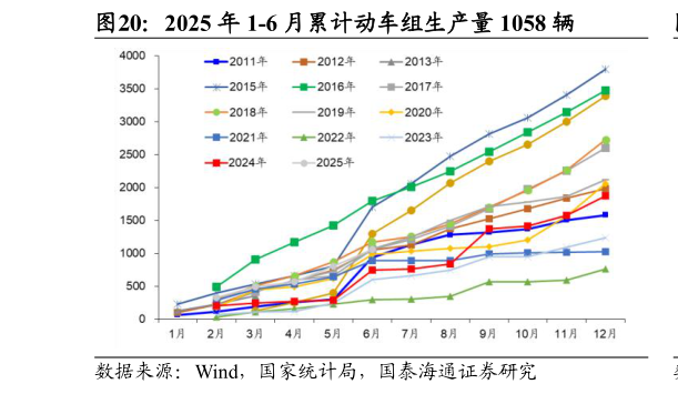 我想了解一下2025 年 1-6 月累计动车组生产量 1058 辆