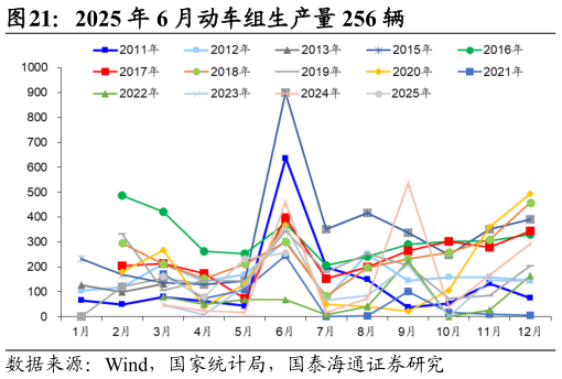 咨询下各位2025 年 6 月动车组生产量 256 辆