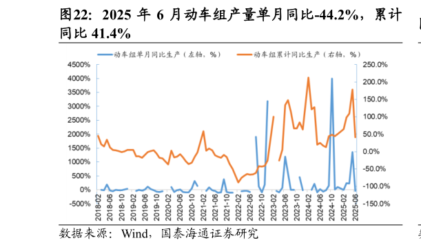 想关注一下2025 年 6 月动车组产量单月同比-44.2%，累计