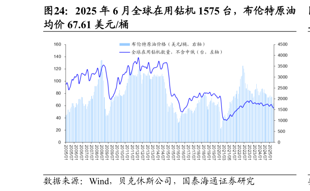 咨询大家2025 年 6 月全球在用钻机 1575 台，布伦特原油