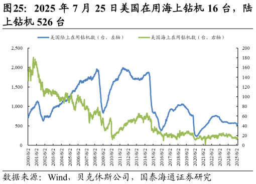 想问下各位网友2025 年 7 月 25 日美国在用海上钻机 16 台，陆