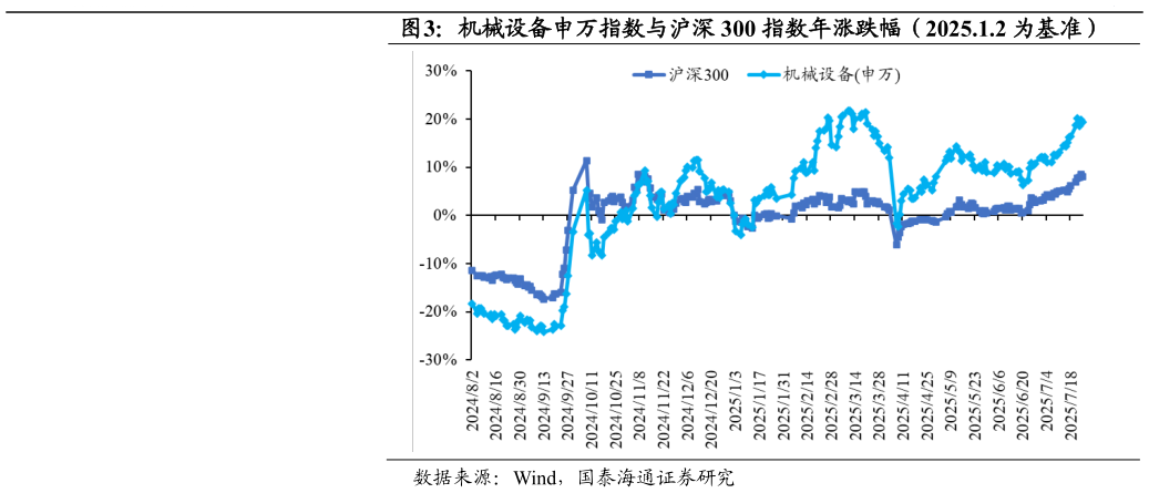 想问下各位网友机械设备申万指数与沪深 300 指数年涨跌幅（2025.1.2 为基准）