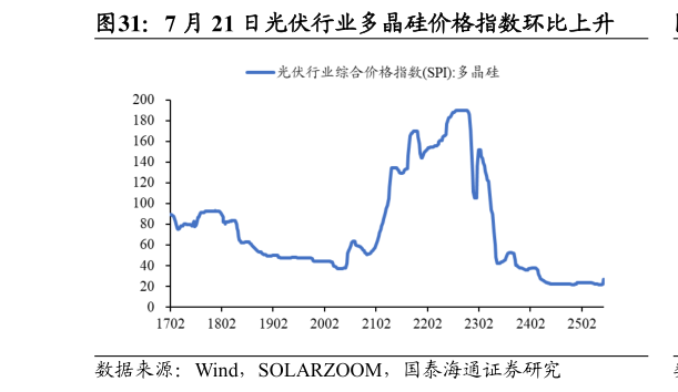 谁能回答7 月 21 日光伏行业多晶硅价格指数环比上升