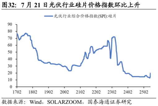 如何才能7 月 21 日光伏行业硅片价格指数环比上升