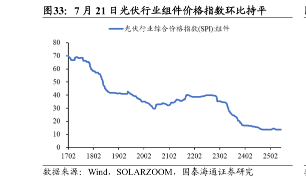 想问下各位网友7 月 21 日光伏行业组件价格指数环比持平