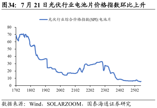各位网友请教一下7 月 21 日光伏行业电池片价格指数环比上升
